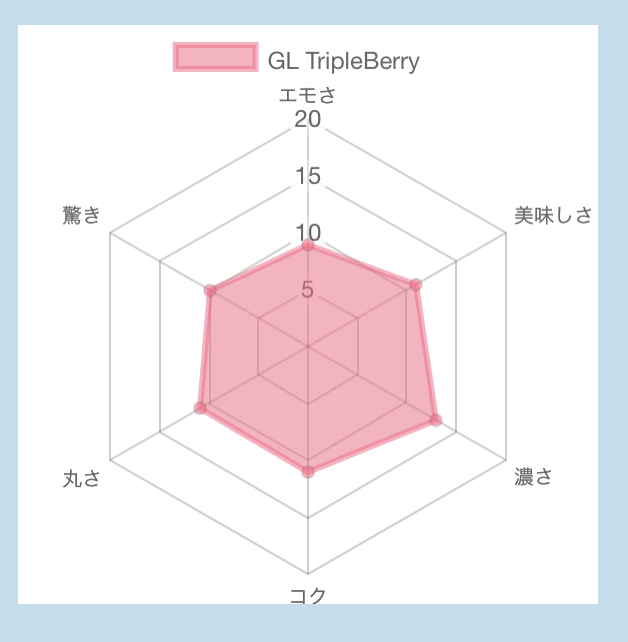 GL TripleBerry【65点】