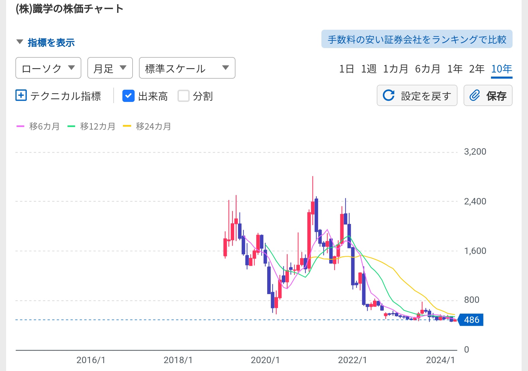 属人的か 仕組化か？