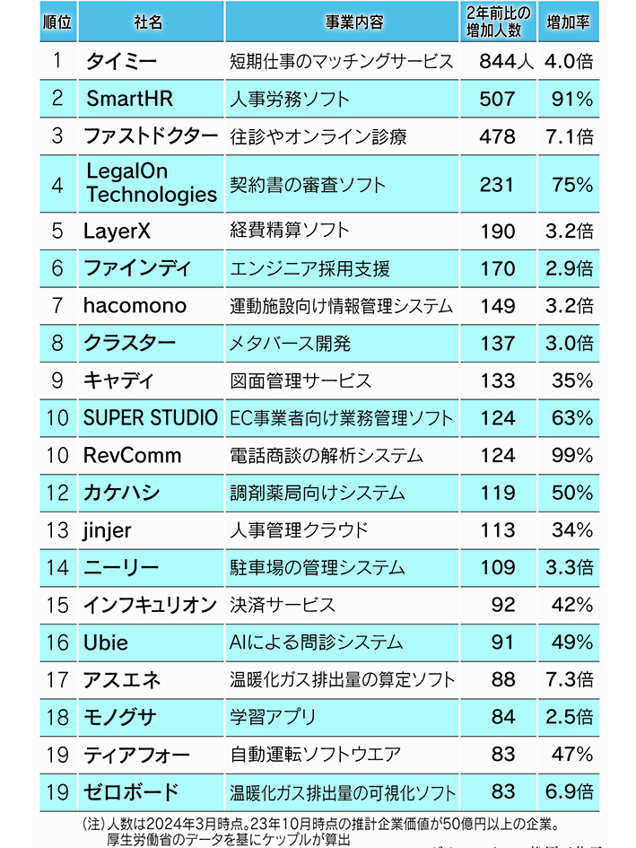 普通のひとを雇うことは筋トレにもなる。