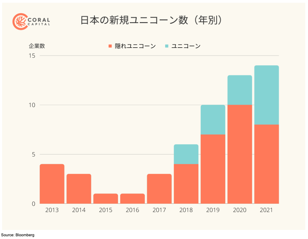 ジャパンカルチャー × 生成AI ×Web3が、外資で調達するミソかもしれない。